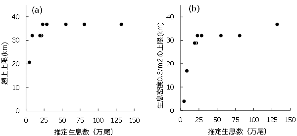 図2　アユの生息数と遡上上限および生息密度0.3尾/m2の上限との関係