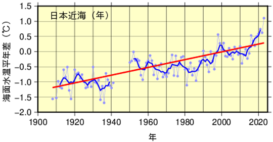 図4　日本近海の全海域平均海面水温（年平均）の平年差の推移（気象庁HPより転写）（この100年間上昇傾向にあり、とくに1990年代半ばからの上昇傾向が顕著）